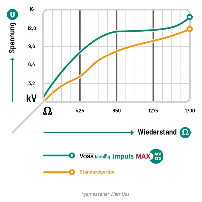 VOSS.farming „impuls MAX MV125“ - 230V Weidezaungerät, Spannungsbereich Bis 12,5 KV, Wolfsabwehr 4 VOSS.farming „impuls MAX MV125“ - 230V Weidezaungerät, Spannungsbereich Bis 12,5 KV, Wolfsabwehr – Bild 2