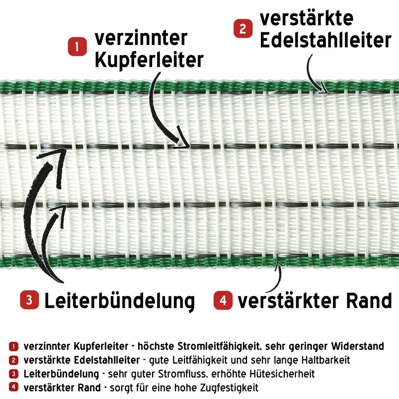 3x Weidezaun Band 200m, 40mm, 4x0,3 Kupfer + 6x0,3 Niro, Weiß-grün, Inkl. 5x Verbinder & Warnschild 7 3x Weidezaun Band 200m, 40mm, 4x0,3 Kupfer + 6x0,3 Niro, Weiß-grün, Inkl. 5x Verbinder & Warnschild – Bild 5