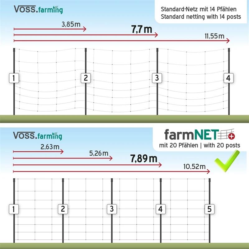VOSS.farming FarmNET+ 50m Schafnetz, Ziegennetz, Elektronetz, 108cm, 20 Pfähle, 2 Spitzen, Grün 6 VOSS.farming FarmNET+ 50m Schafnetz, Ziegennetz, Elektronetz, 108cm, 20 Pfähle, 2 Spitzen, Grün – Bild 4